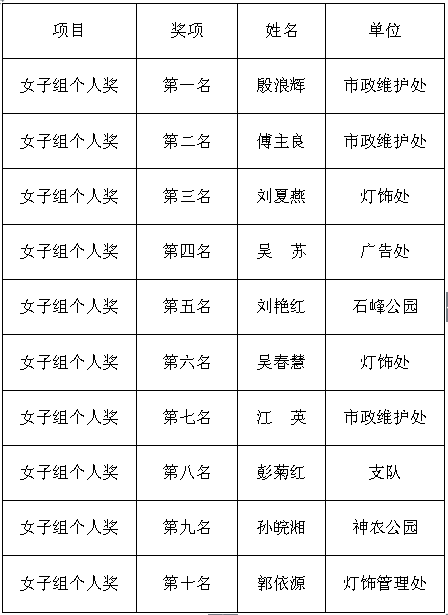 株洲市城市管理和综合执法局  “2019·迎新登高”健步行活动