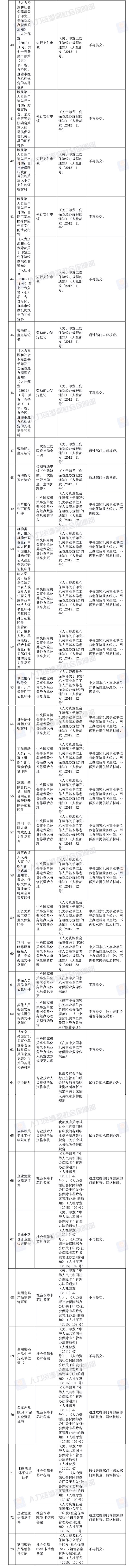 便民！人社部决定取消73项由规范性文件设定的证明材料
