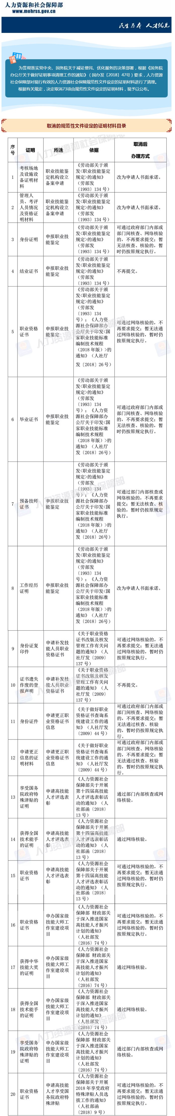 便民！人社部决定取消73项由规范性文件设定的证明材料