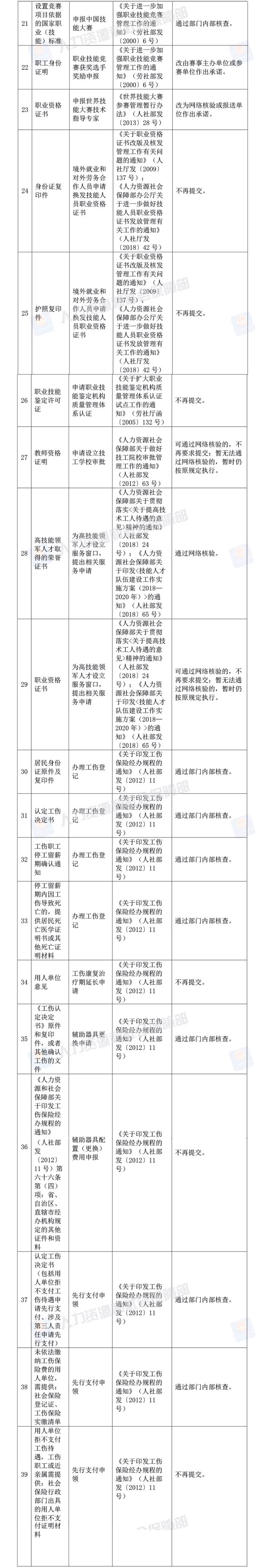 便民！人社部决定取消73项由规范性文件设定的证明材料