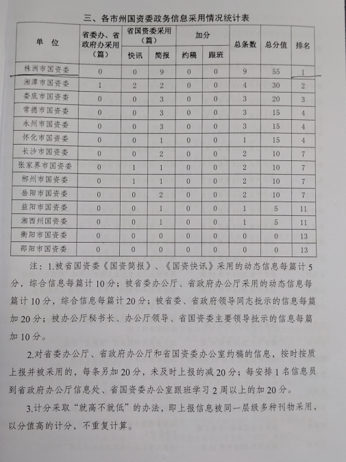 市国资委2018年政务信息采用情况排名全省市州国资委第一