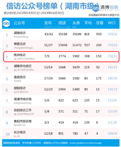 围观！湖南信访系统微信公众号4月榜单出炉，“株洲信访”位居全省第二