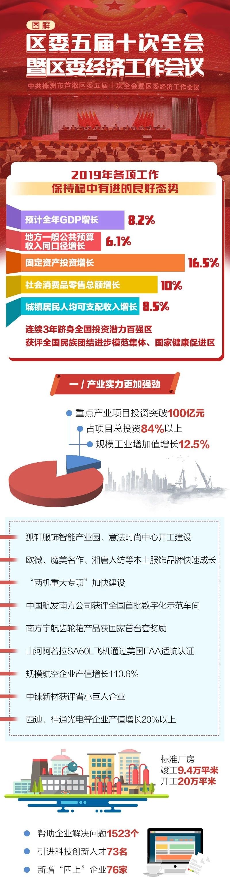 区委全会划重点！2020年，芦淞这样干！