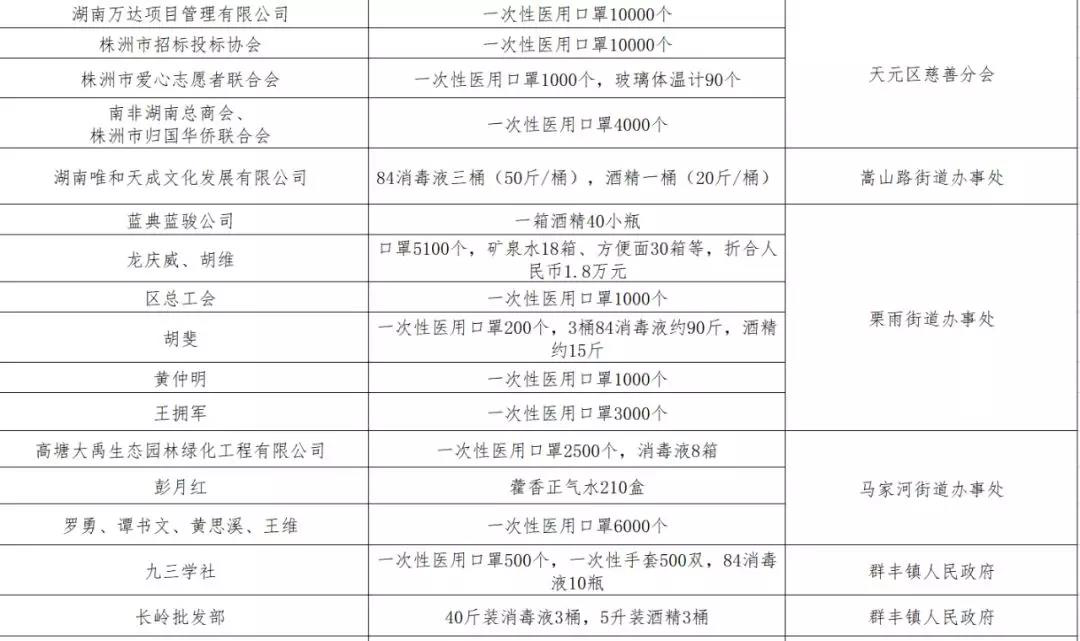 疫情无情 人间有爱 ——株洲高新区(天元区)致社会各界的感谢信