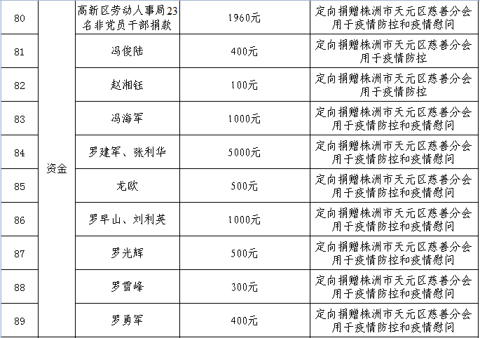 株洲市天元区慈善分会2020年抗击新冠肺炎疫情慈善捐赠总体情况公示（截止2020年4月17日）