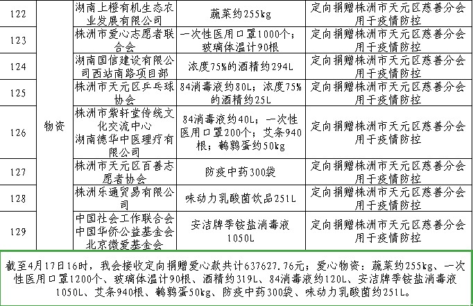 株洲市天元区慈善分会2020年抗击新冠肺炎疫情慈善捐赠总体情况公示（截止2020年4月17日）