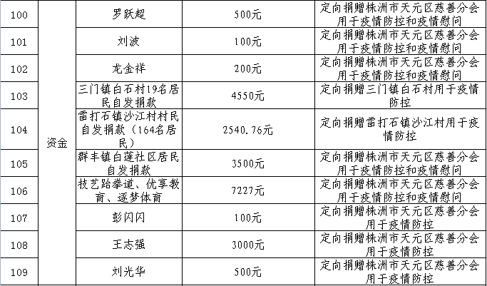 株洲市天元区慈善分会2020年抗击新冠肺炎疫情慈善捐赠总体情况公示（截止2020年4月17日）