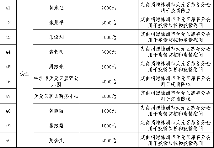 株洲市天元区慈善分会2020年抗击新冠肺炎疫情慈善捐赠总体情况公示（截止2020年4月17日）