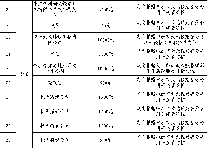 株洲市天元区慈善分会2020年抗击新冠肺炎疫情慈善捐赠总体情况公示（截止2020年4月17日）
