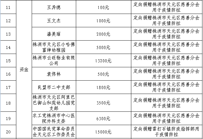 株洲市天元区慈善分会2020年抗击新冠肺炎疫情慈善捐赠总体情况公示（截止2020年4月17日）