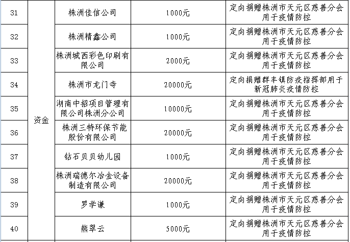 株洲市天元区慈善分会2020年抗击新冠肺炎疫情慈善捐赠总体情况公示（截止2020年4月17日）