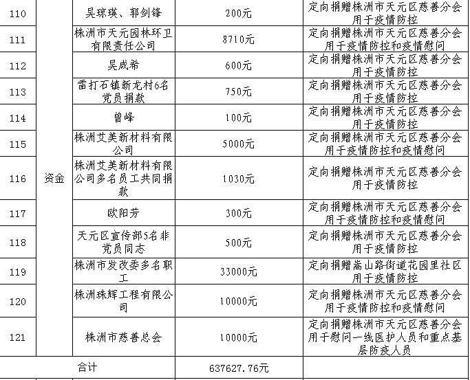 株洲市天元区慈善分会2020年抗击新冠肺炎疫情慈善捐赠总体情况公示（截止2020年4月17日）