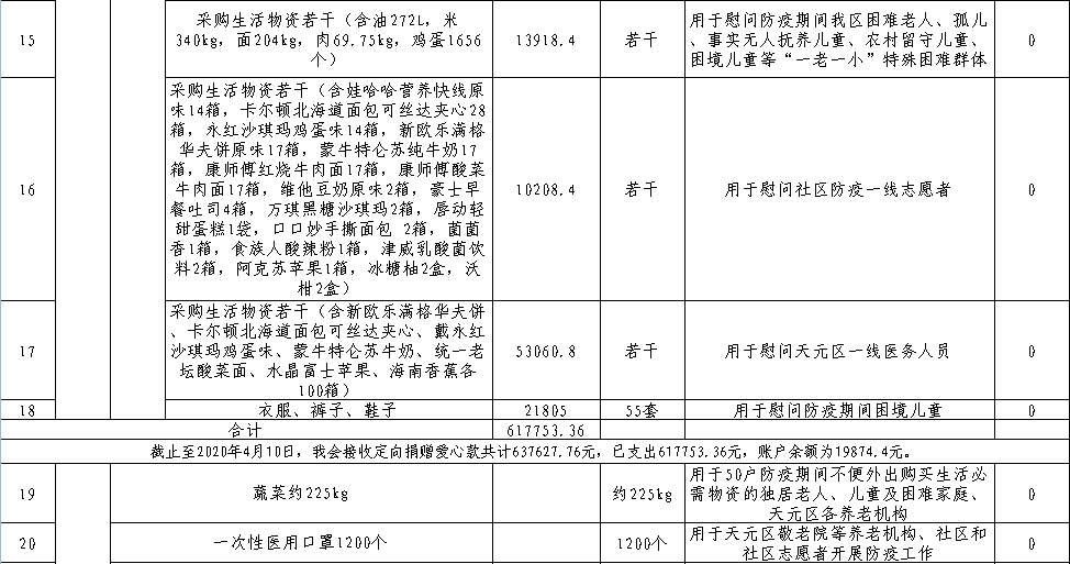 株洲市天元区慈善分会2020年抗击新冠肺炎疫情慈善捐赠总体情况公示（截止2020年4月17日）