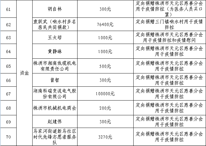 株洲市天元区慈善分会2020年抗击新冠肺炎疫情慈善捐赠总体情况公示（截止2020年4月17日）