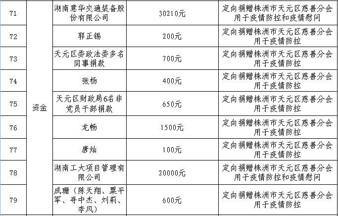 株洲市天元区慈善分会2020年抗击新冠肺炎疫情慈善捐赠总体情况公示（截止2020年4月17日）