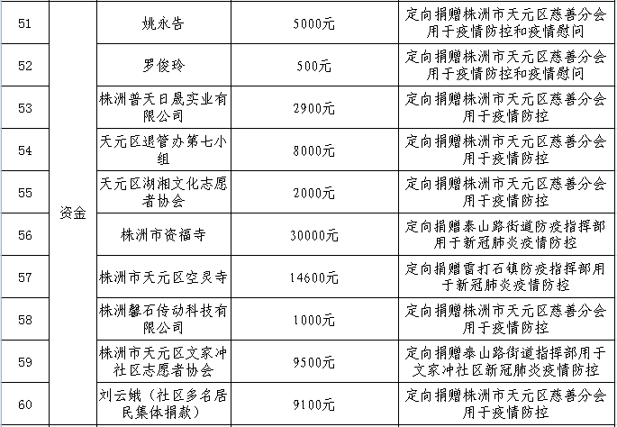 株洲市天元区慈善分会2020年抗击新冠肺炎疫情慈善捐赠总体情况公示（截止2020年4月17日）
