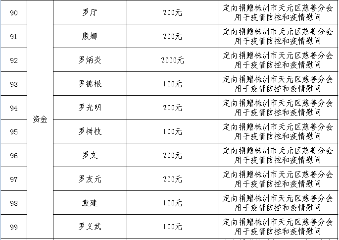 株洲市天元区慈善分会2020年抗击新冠肺炎疫情慈善捐赠总体情况公示（截止2020年4月17日）