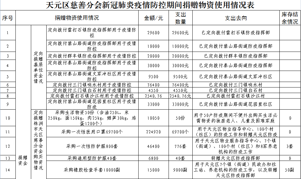 株洲市天元区慈善分会2020年抗击新冠肺炎疫情慈善捐赠总体情况公示（截止2020年4月17日）