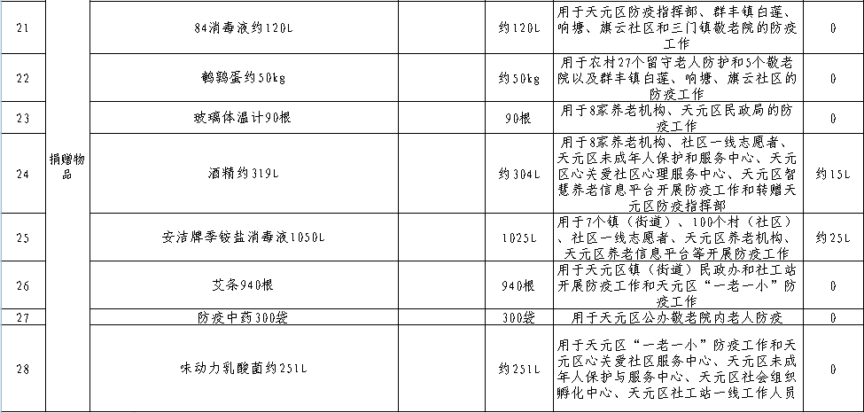 株洲市天元区慈善分会2020年抗击新冠肺炎疫情慈善捐赠总体情况公示（截止2020年4月17日）