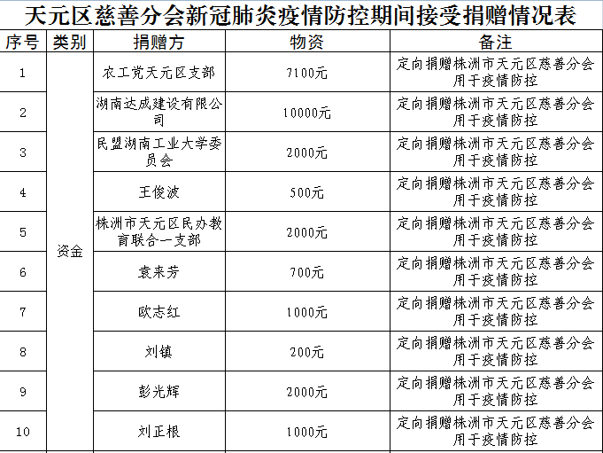 株洲市天元区慈善分会2020年抗击新冠肺炎疫情慈善捐赠总体情况公示（截止2020年4月17日）