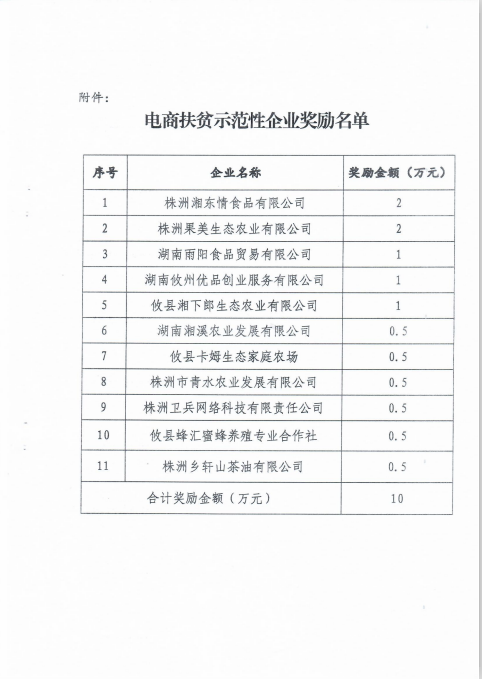 攸县商务和粮食局 关于公示2020年电商扶贫示范性企业 奖励名单的通知