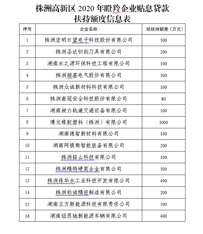 关于株洲高新区2020年度瞪羚企业贴息贷款扶持额度的公示