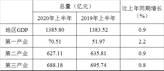 上半年株洲GDP同比增长0.9%