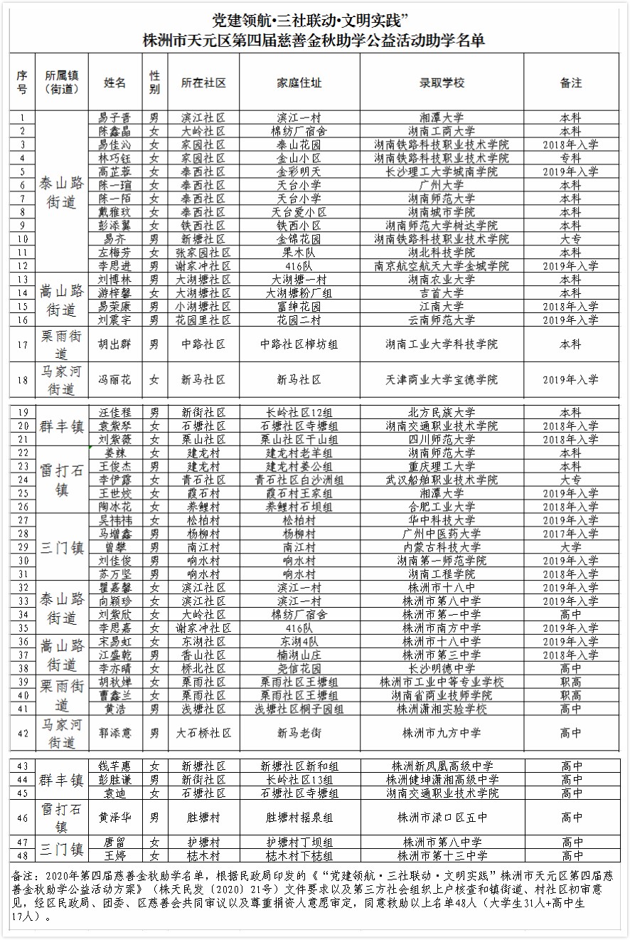 “党建领航·三社联动·文明实践” 株洲市天元区第四届慈善金秋助学公益活动助学名单公示