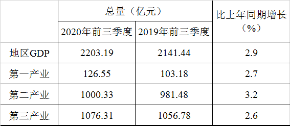 前三季度株洲GDP同比增长2.9%