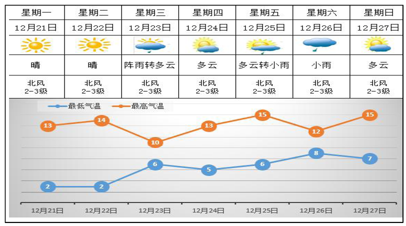 气象专题报告 | 晴雨相间,气温起伏不大