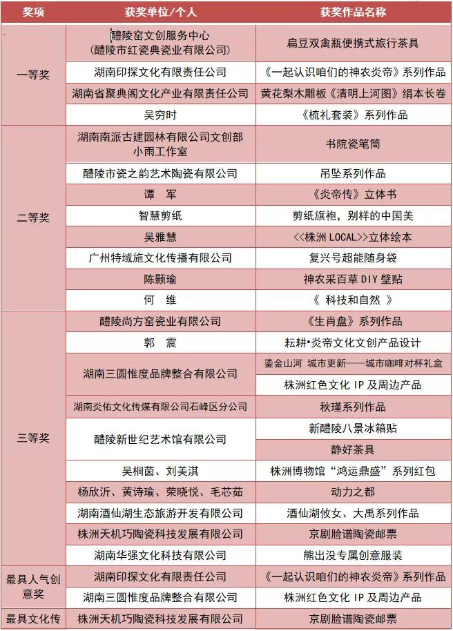 株洲市第二届文化创意大赛结果公布