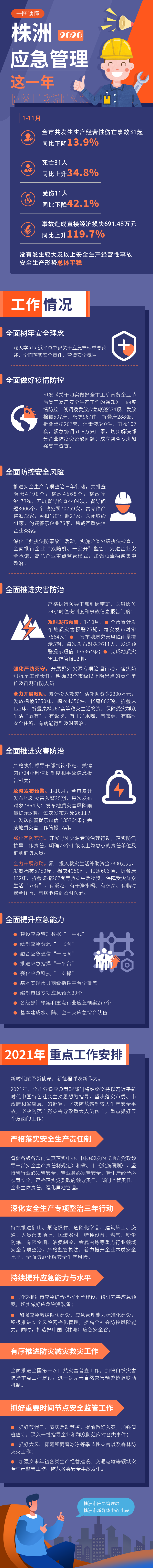 担使命 守初心 平安护航2020！一图读懂株洲应急管理这一年
