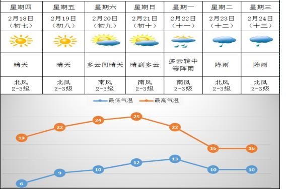气象∣天气连晴，气温偏高，森林火险等级高