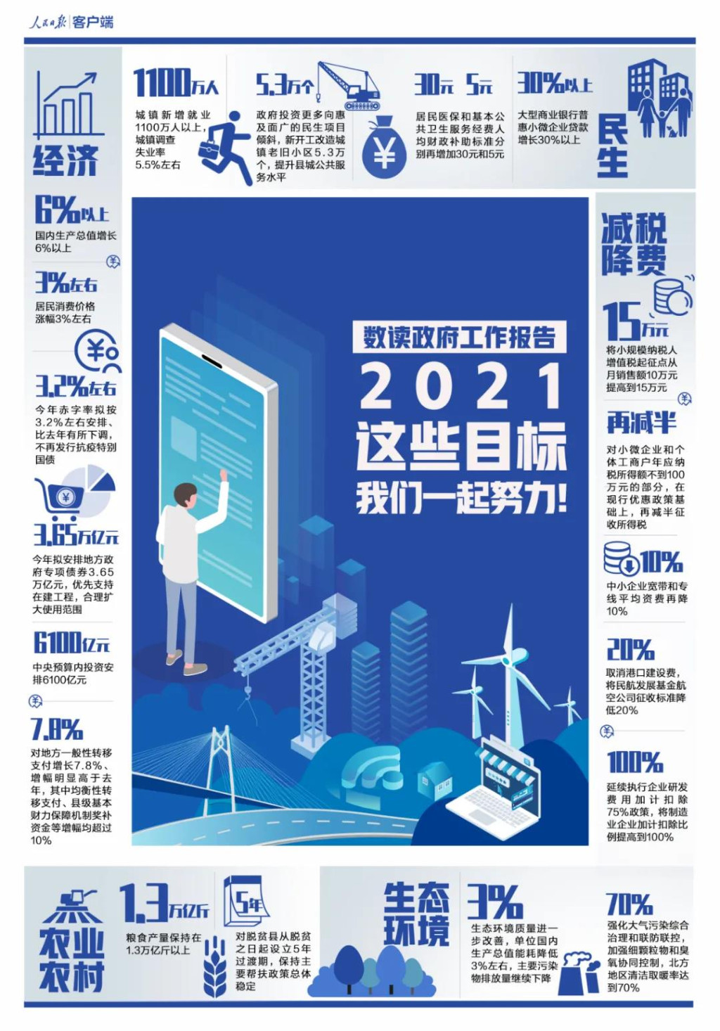 数读政府工作报告！这些目标，我们一起努力！