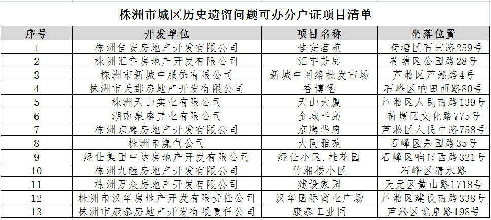 我为群众办实事——又一历史遗留问题项目可办证了