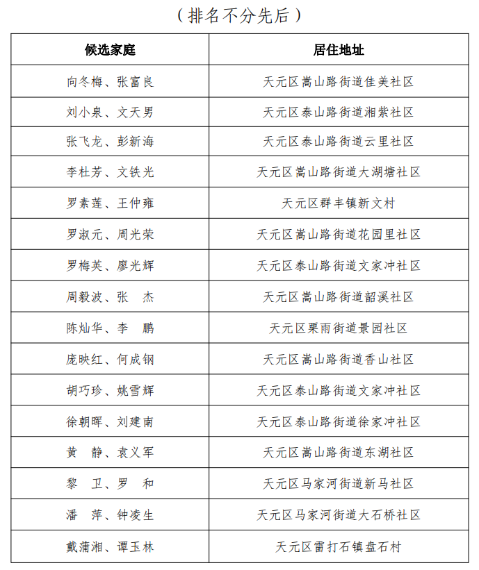 2021年度天元区文明家庭评选结果公示