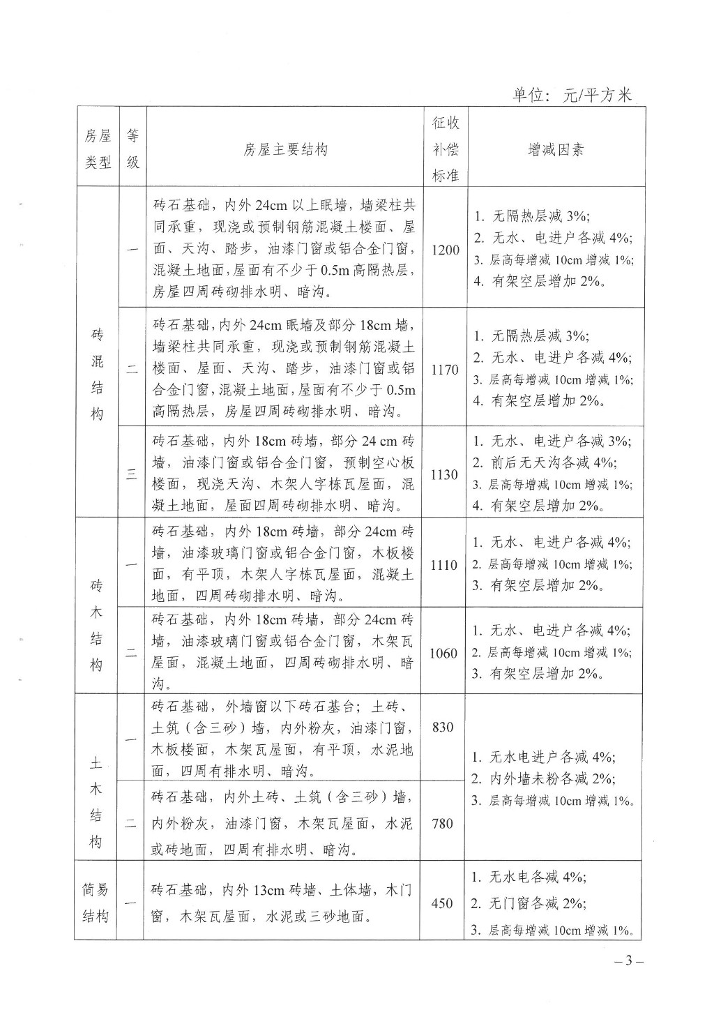 株洲市天元区人民政府征地补偿安置方案公告（株天政征安〔2022〕1号）
