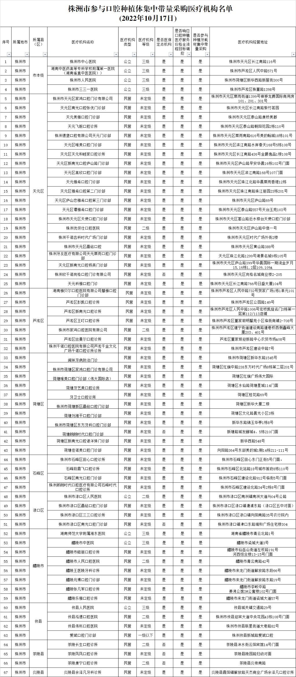 株洲市开展口腔种植服务医疗机构名单