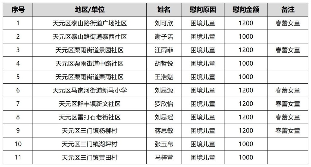 天元区“出手吧姐姐——温暖2022”关爱困境母亲、儿童项目，拟慰问对象名单公示