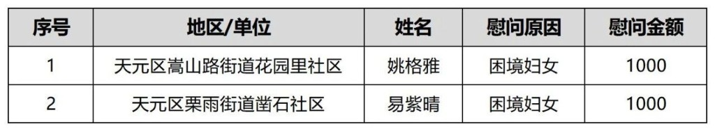 天元区“出手吧姐姐——温暖2022”关爱困境母亲、儿童项目，拟慰问对象名单公示
