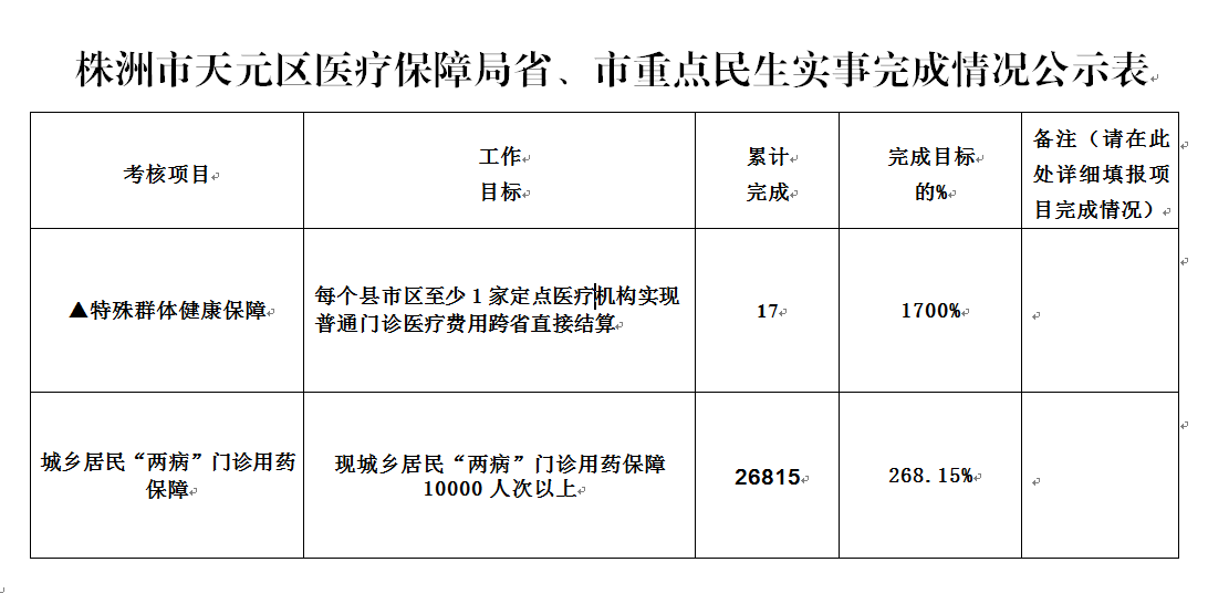 天元区医疗保障局省、市重点民生实事完成情况公示