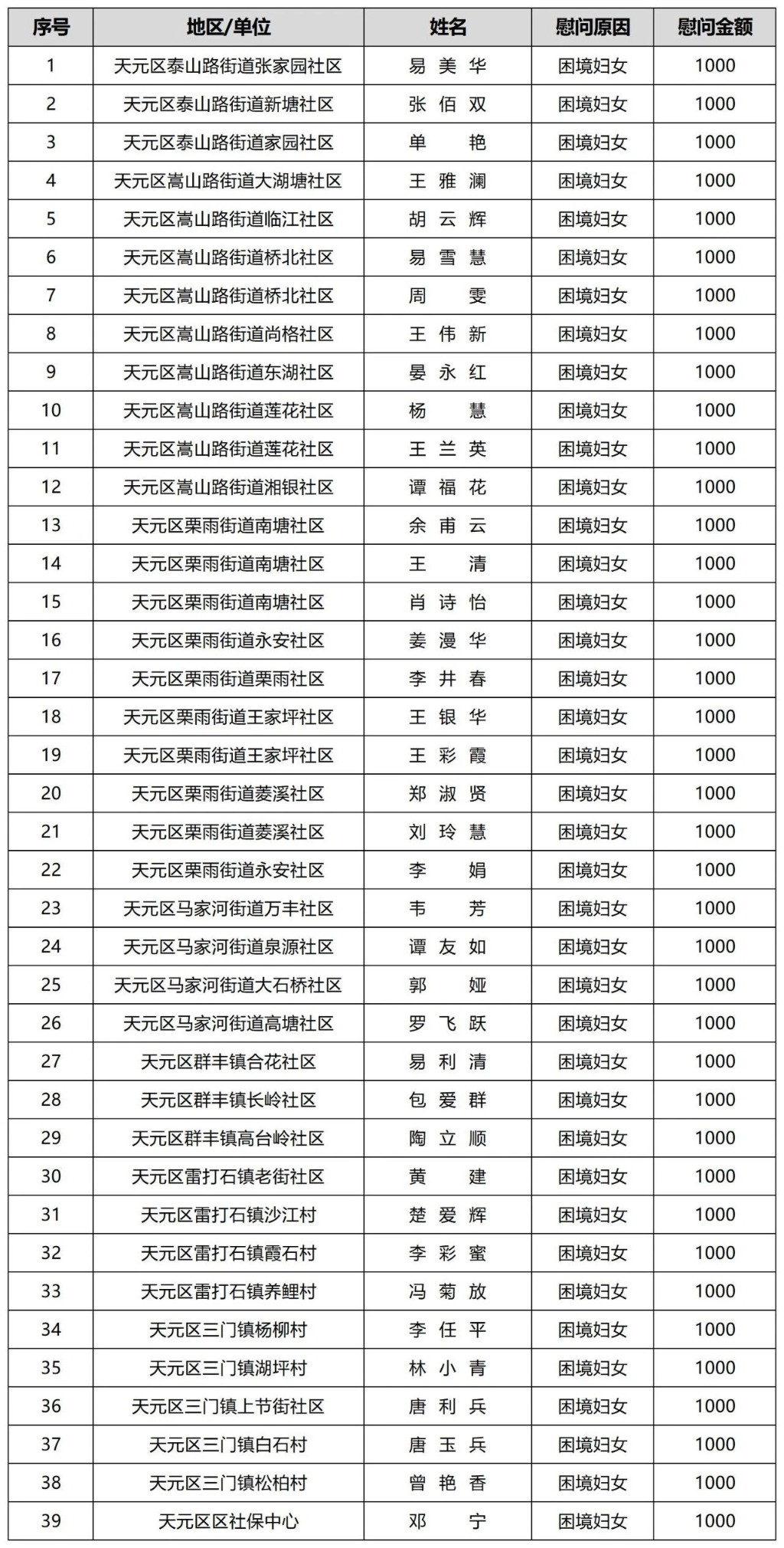 天元区“出手吧姐姐——温暖2022”关爱困境母亲、儿童项目，拟慰问对象名单公示