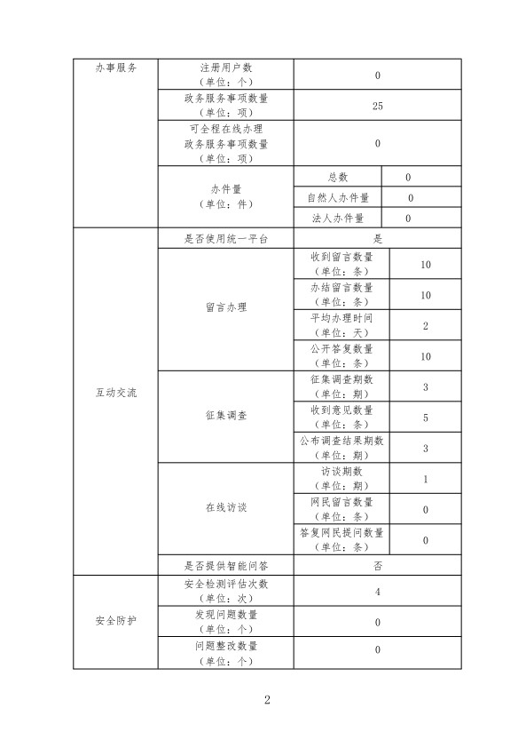 株洲市自然资源和规划局2022年政府网站年度报表