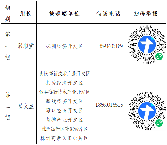 2023年株洲市产业园区（经开区）提级巡察完成进驻