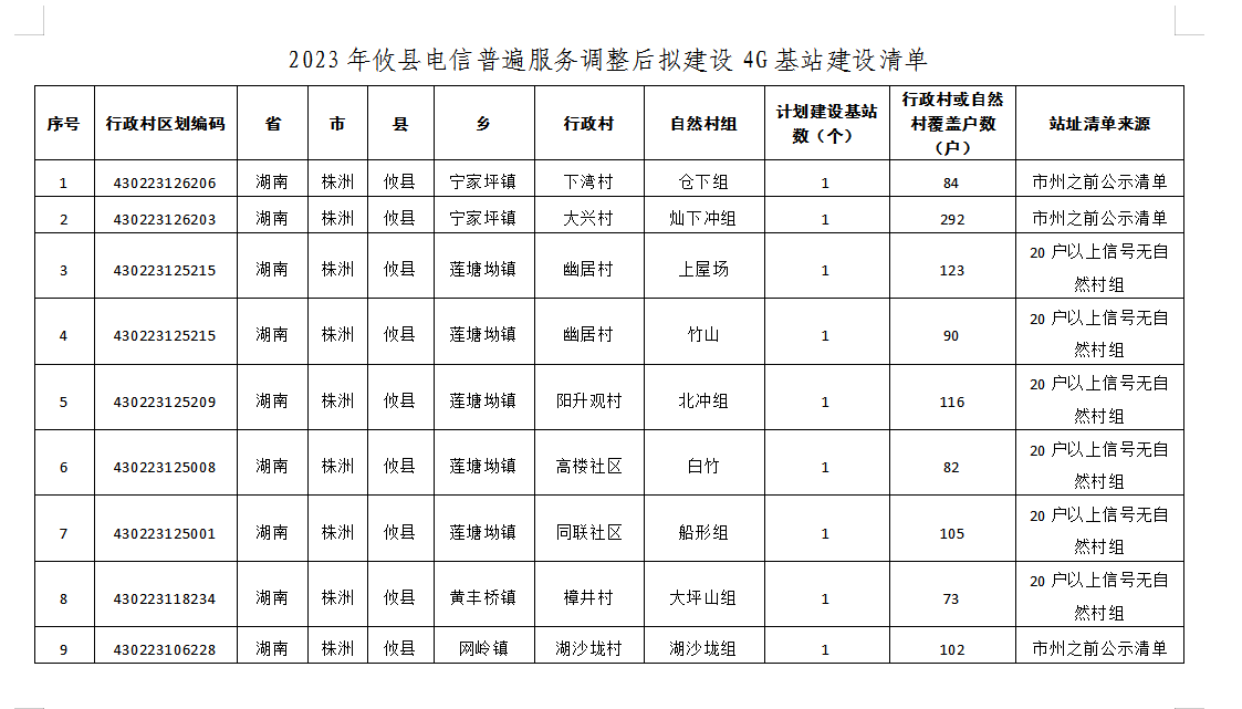 关于2023年攸县电信普遍服务调整后拟 建设4G基站的公示