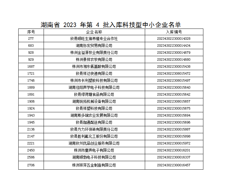 攸县19家企业位列《湖南省2023年第4批入库科技型中小企业公示名单》