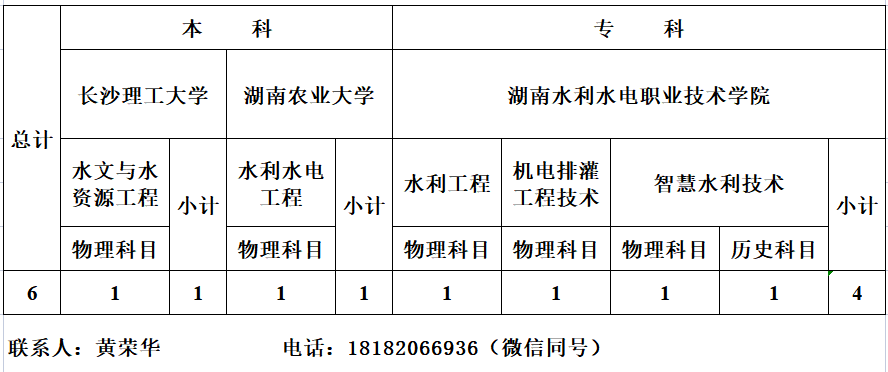 2023年攸县基层水利特岗人员招录计划