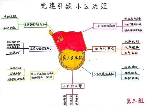激活你的大脑，启迪你的智慧——株洲高新区、天元区党务骨干培训思维导图成果展示