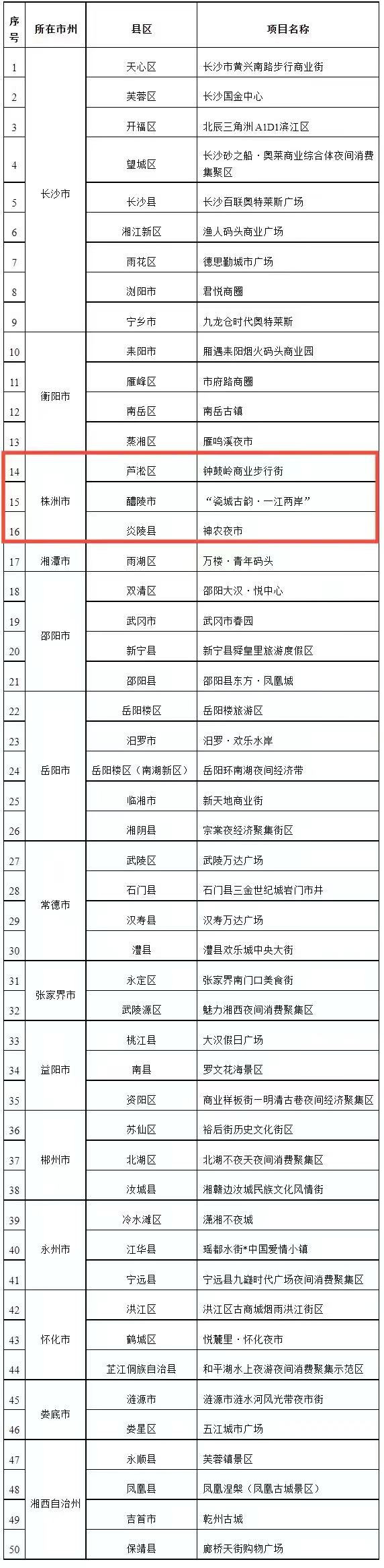 醴陵入选全省首批夜间消费聚集示范区名单