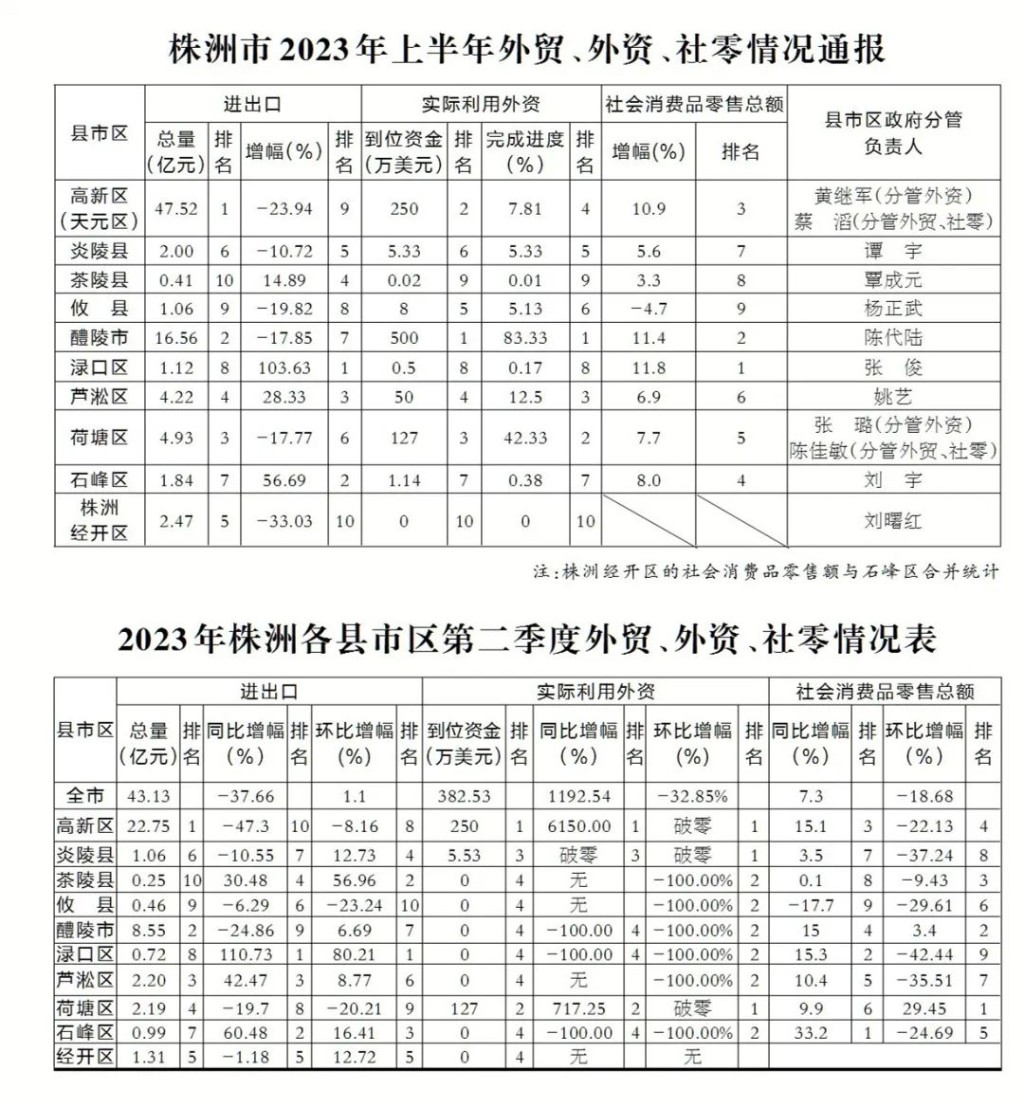 株洲市2023年上半年外贸、外资、社零情况通报